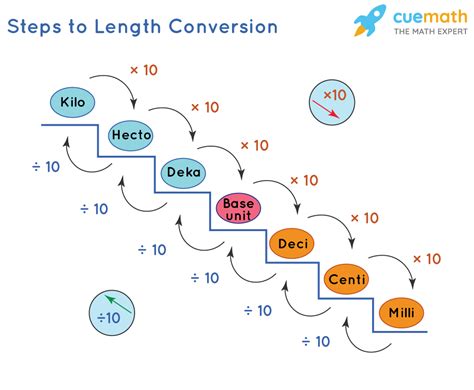 how to do conversions in math