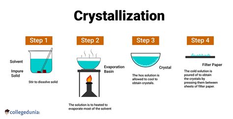 how to do crystallisation