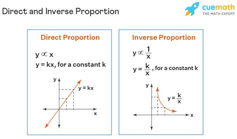 how to do direct and inverse variation