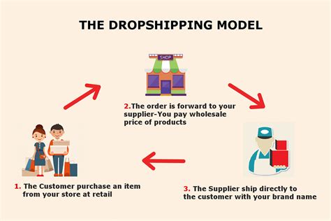 how to do dropshipping in india