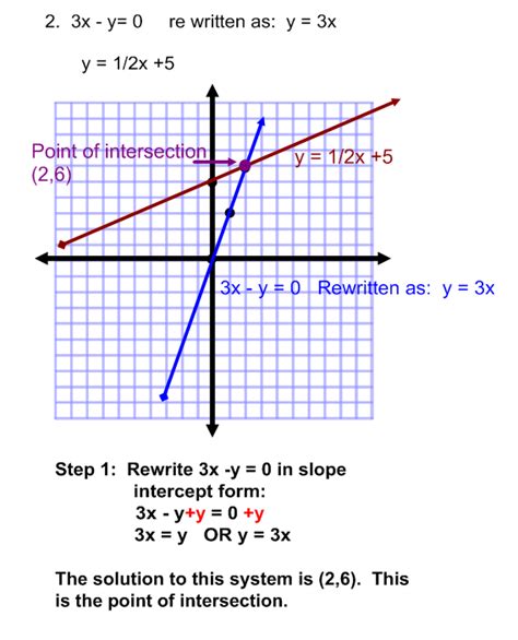 how to do graph math problems