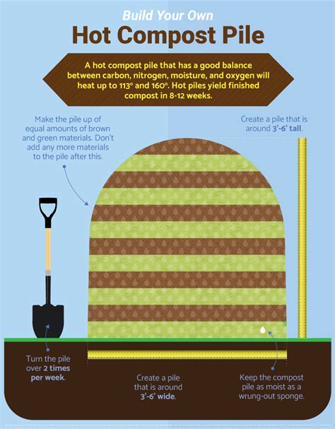 how to do hot composting
