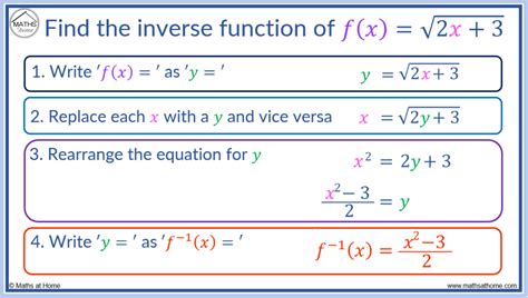 how to do inverse functions