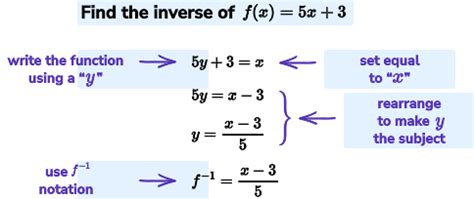 how to do inverse functions gcse