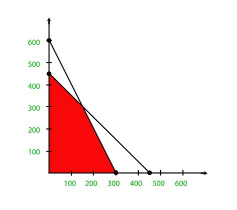 How To Do Linear Programming On Paper