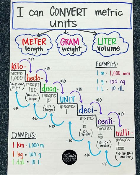 how to do measurement conversions in math