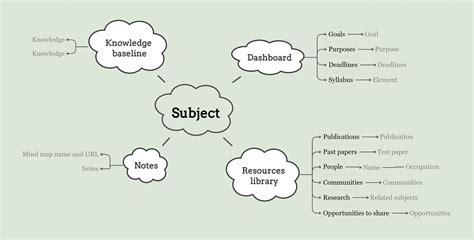 how to do mind mapping for studying