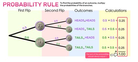 how to do probability in math