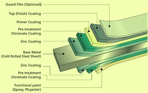 How To Do Surface Colour Coating