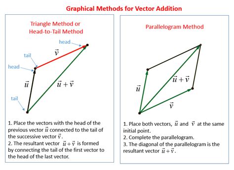 how to do vector addition graphically