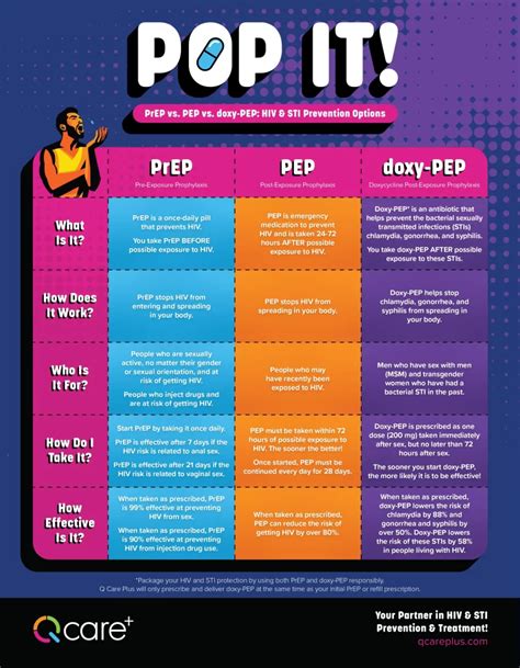 how to doxy prep