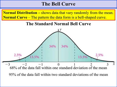 How To Draw A Bell Curve From Data