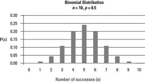How To Draw A Binomial Distribution Graph