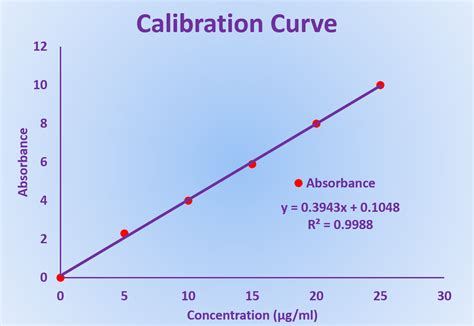 Calibration curve of the amount vs. peak areas for TTX