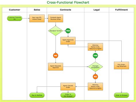 how to draw a process diagram