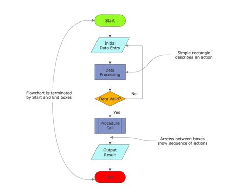 how to draw a process flow