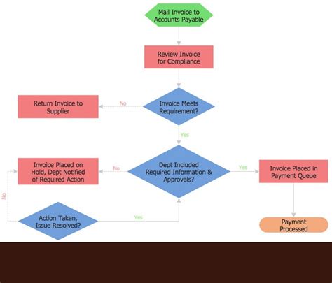 how to draw a process flowchart