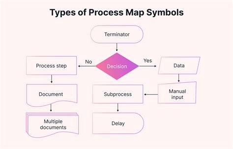 how to draw a process map