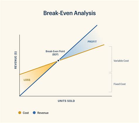 how to draw break even analysis graph