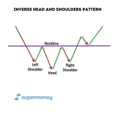 how to draw inverse head and shoulders pattern