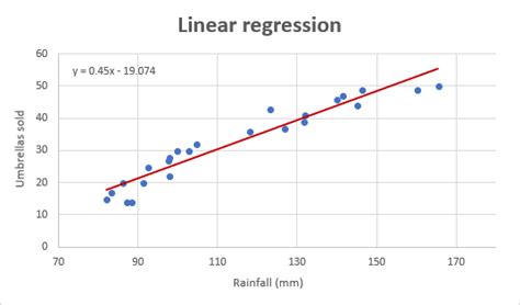 how to draw linear regression graph in excel