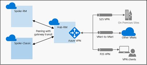 how to enable gateway transit in azure