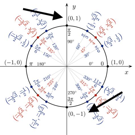 how to evaluate inverse trig functions with unit circle