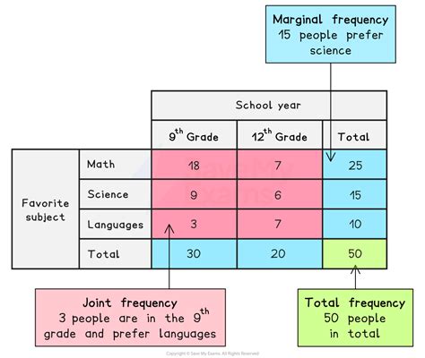 How To Explain A Frequency Table