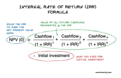how to explain irr in simple terms