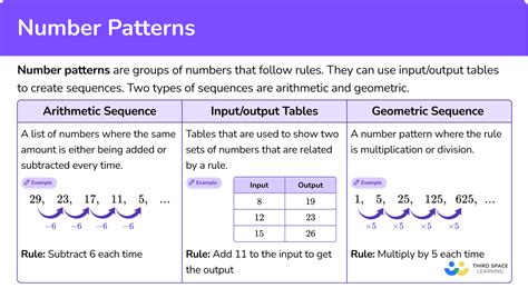 how to explain patterns in math