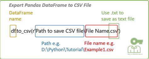 how to export dataframe to csv in python pandas