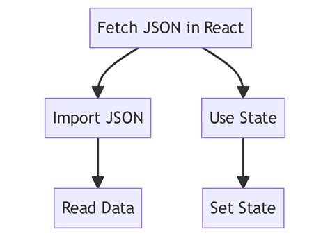 how to fetch data from json file in javascript