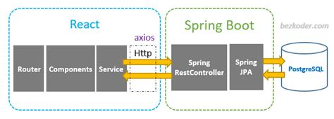 how to fetch data from postgresql in spring boot