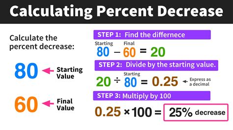 How To Figure Out A Decrease In Percentage