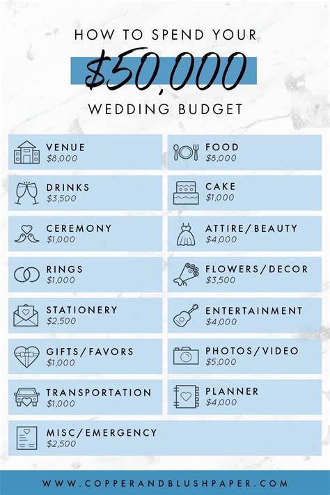 how to figure out wedding budget