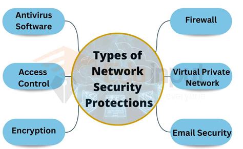how to find a network security type