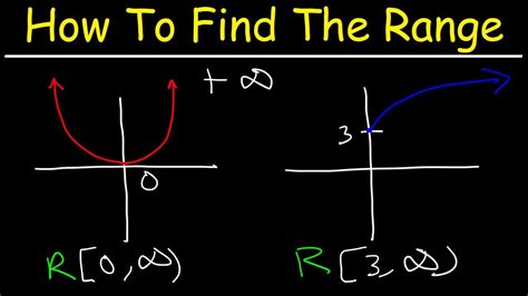 How To Find A Range Of Function