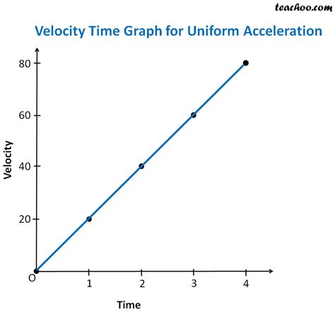 how to find acceleration in speed time graph class 9