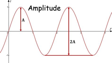 how to find amplitude in a wave graph