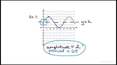 how to find amplitude of a graph