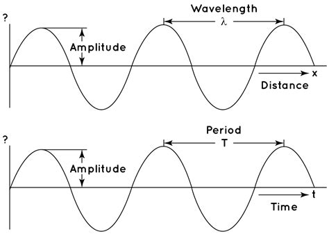 how to find amplitude of a wave with frequency