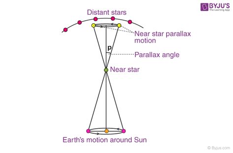 How To Find Angle In Parallax Method