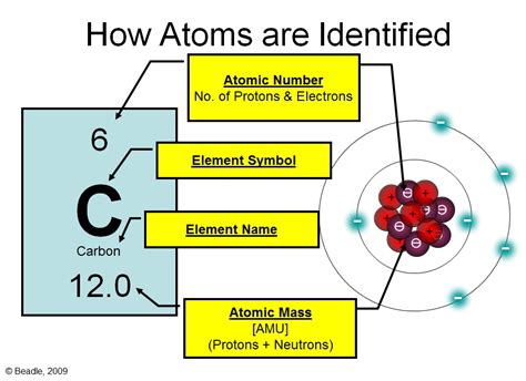 how to find atomic structure of an element