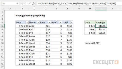 how to find average per day in excel