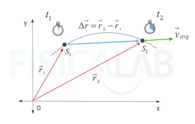 how to find average velocity from position vector