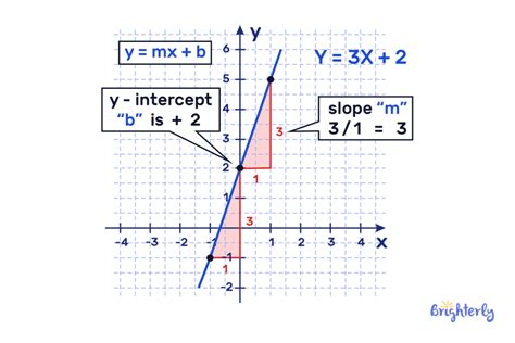 how to find b in y=mx+b with two points