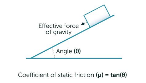 how to find coefficient of friction on a ramp