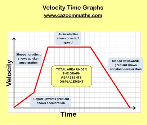 how to find constant speed in speed time graph