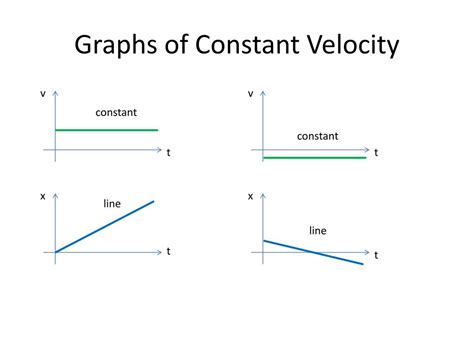 how to find constant velocity on a graph