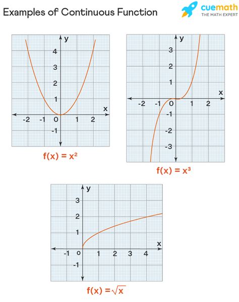 How To Find Continuity Of Graph
